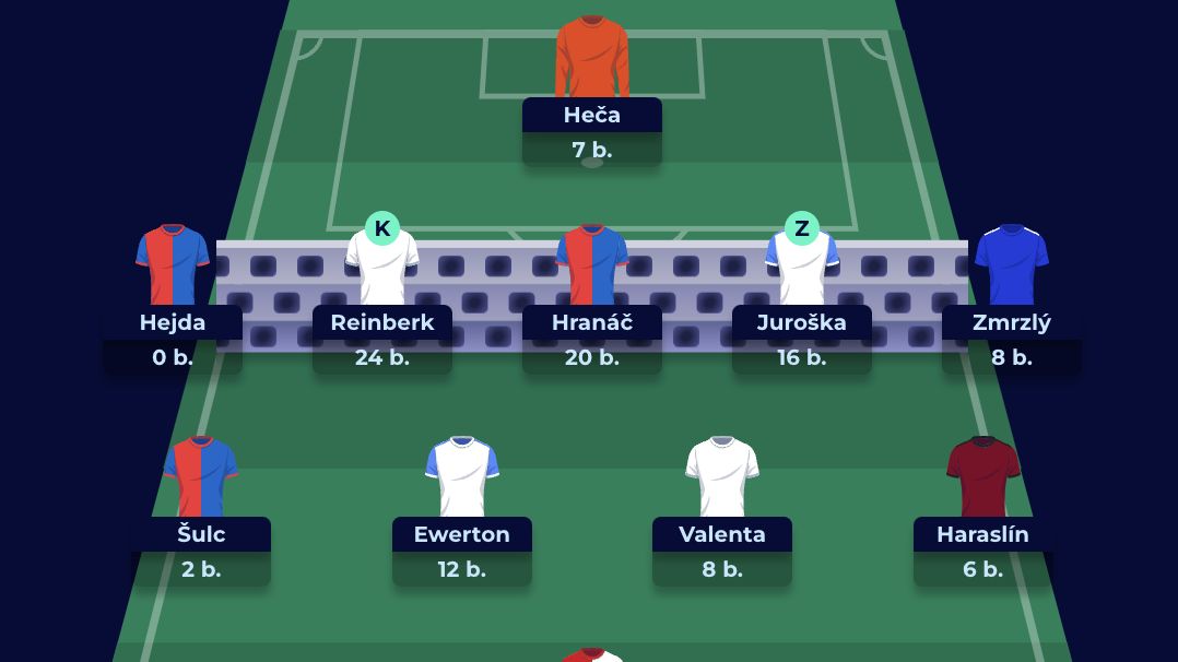 FANTASY: Durosinmi hráčem kola, stovka znovu padla