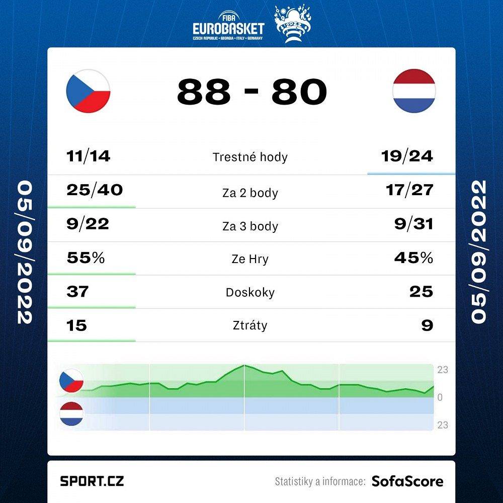 Statistika utkání Česko - Nizozemsko.