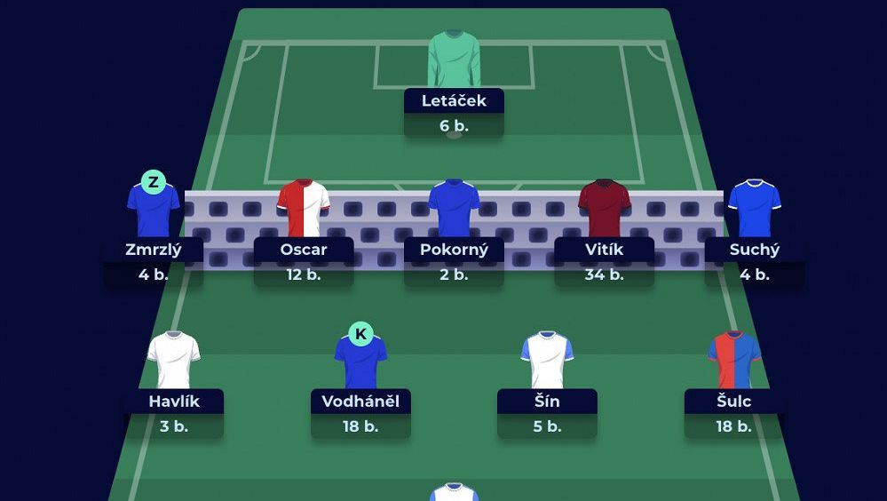 FANTASY: Vyhlášený palič hráčem víkendu, trenérem kola je nováček