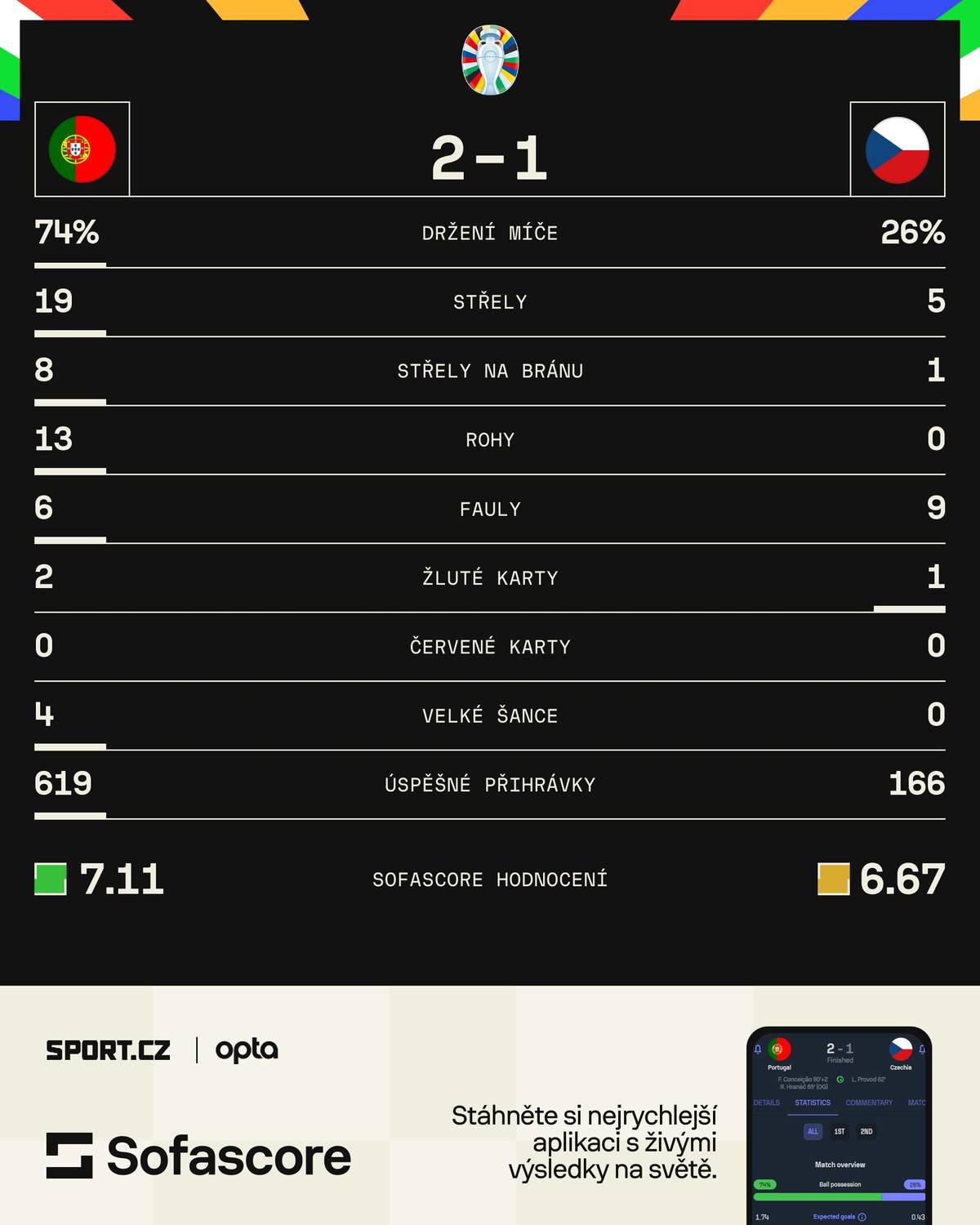 Statistiky ze zápasu Portugalsko–Česko