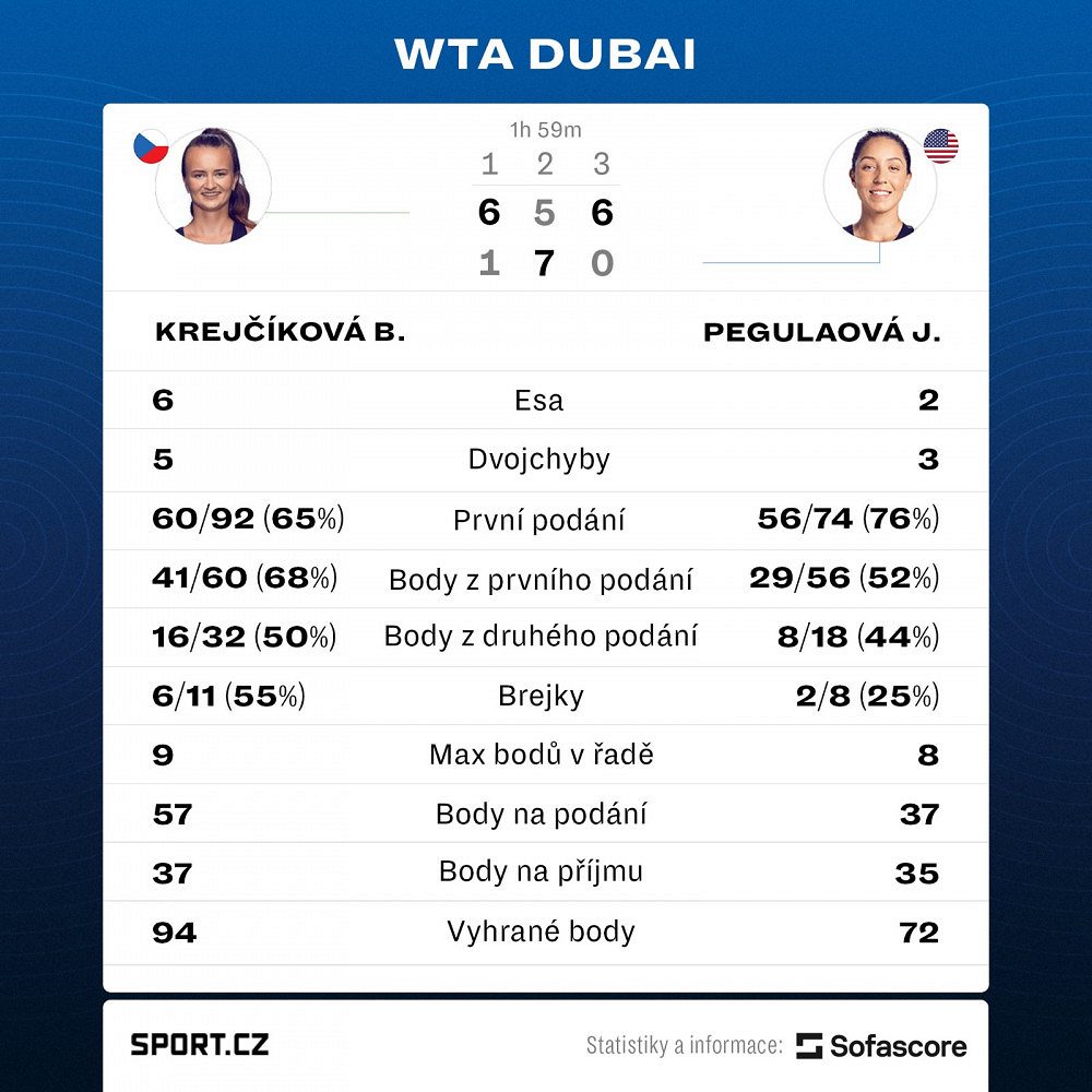 Krejčíková - Pegulaová 61, 57, 60, Krejčíková je ve finále turnaje v Dubaji! Lehečka zahodil proti Murraymu pět mečbolů