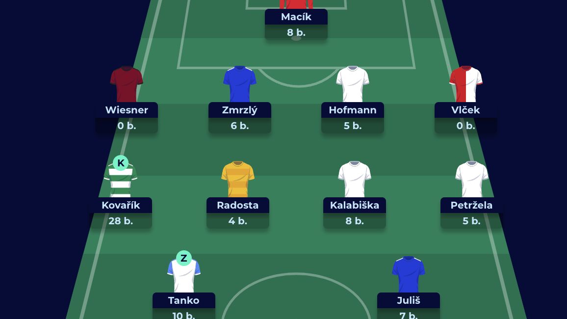 FANTASY: Klokan hráčem kola, stovka tentokrát odolala