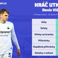 Vybrané statistiky Denise Višinského z Liberce v utkání se Spartou dle dat společnosti Opta.
