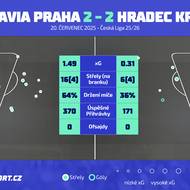 Statistiky zápasu Slavia - Hradec