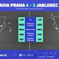 Vybrané statistiky z utkání fotbalové ligy mezi Slavií a Jabloncem dle dat společnosti Opta.