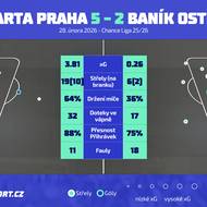 Vybrané statistiky z utkání fotbalové ligy mezi Spartou a Baníkem dle dat společnosti Opta.