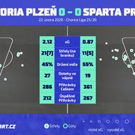 Vybrané statistiky z ligového utkání mezi Plzní a Spartou dle dat společnosti Opta.