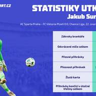 Vybrané statistiky gólmana Jakuba Surovčíka z ligového utkání mezi Plzní a Spartou dle dat společnosti Opta.