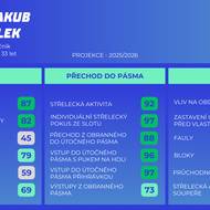 Pokročilá data Jakuba Fleka při hře pět na pět, hodnoty jsou uvedeny v percentilu.