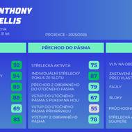 Pokročilá data Anthonyho Nellise při hře pět na pět, hodnoty jsou uvedeny v percentilu.