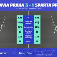 Vybrané statistiky z utkání mezi Slavií a Spartou (3:1) dle dat společnosti Opta.  