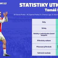 Vybrané statistiky Tomáše Chorého z utkání mezi Slavií a Spartou (3:1) dle dat společnosti Opta.  