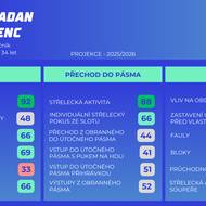 Pokročilá data Radana Lence při hře pět na pět, hodnoty jsou uvedeny v percentilu.