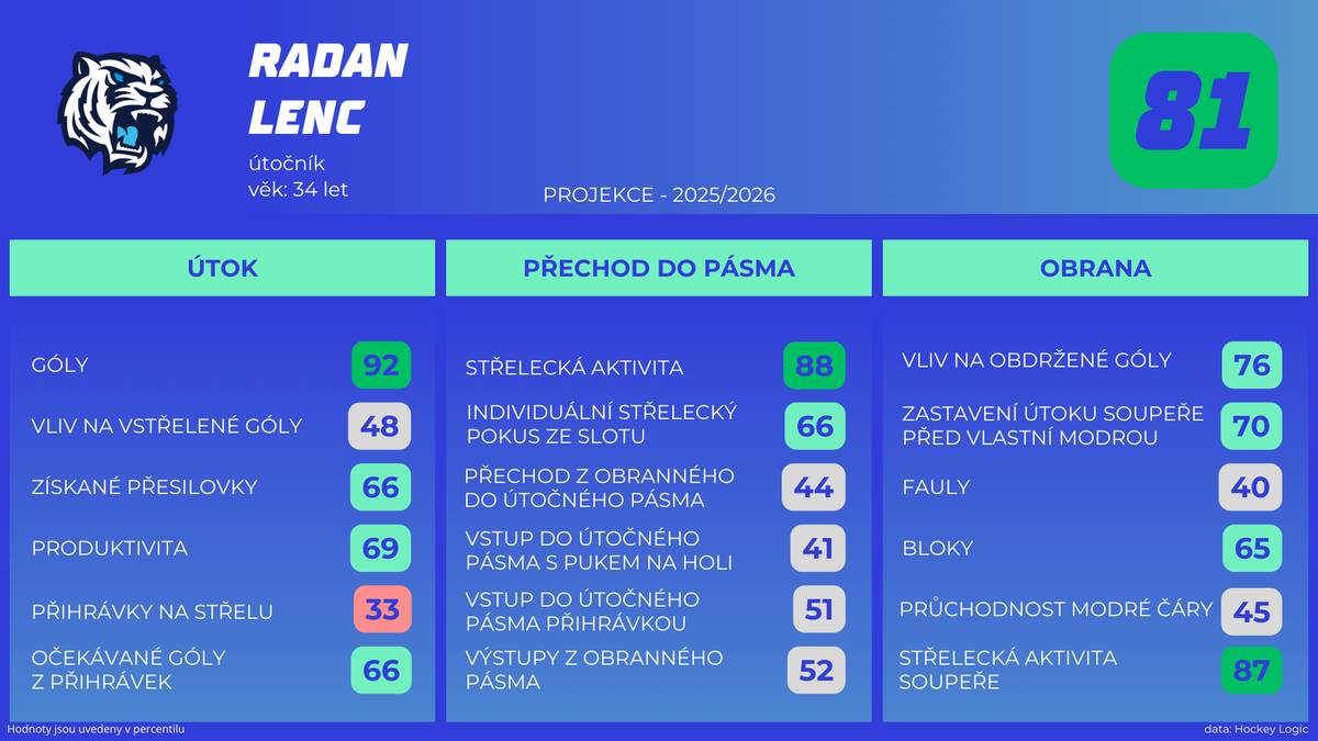 Pokročilá data Radana Lence při hře pět na pět, hodnoty jsou uvedeny v percentilu.